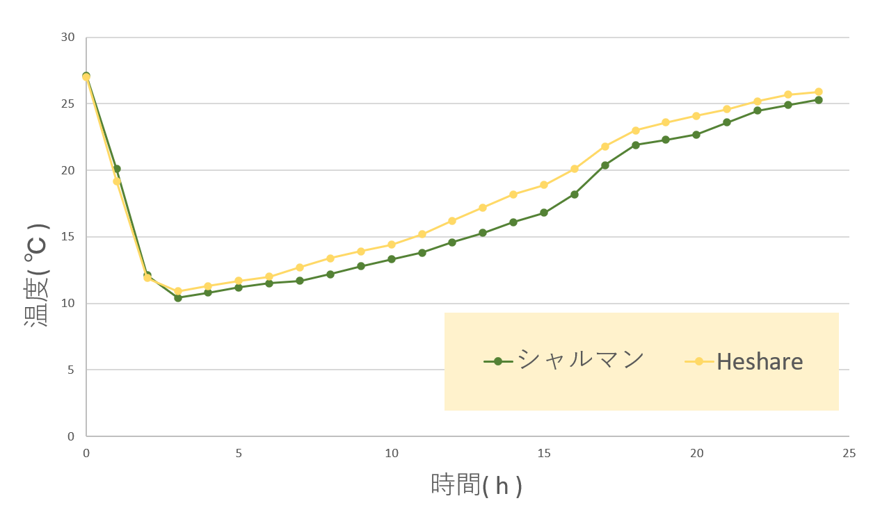 Heshare温度変化グラフ